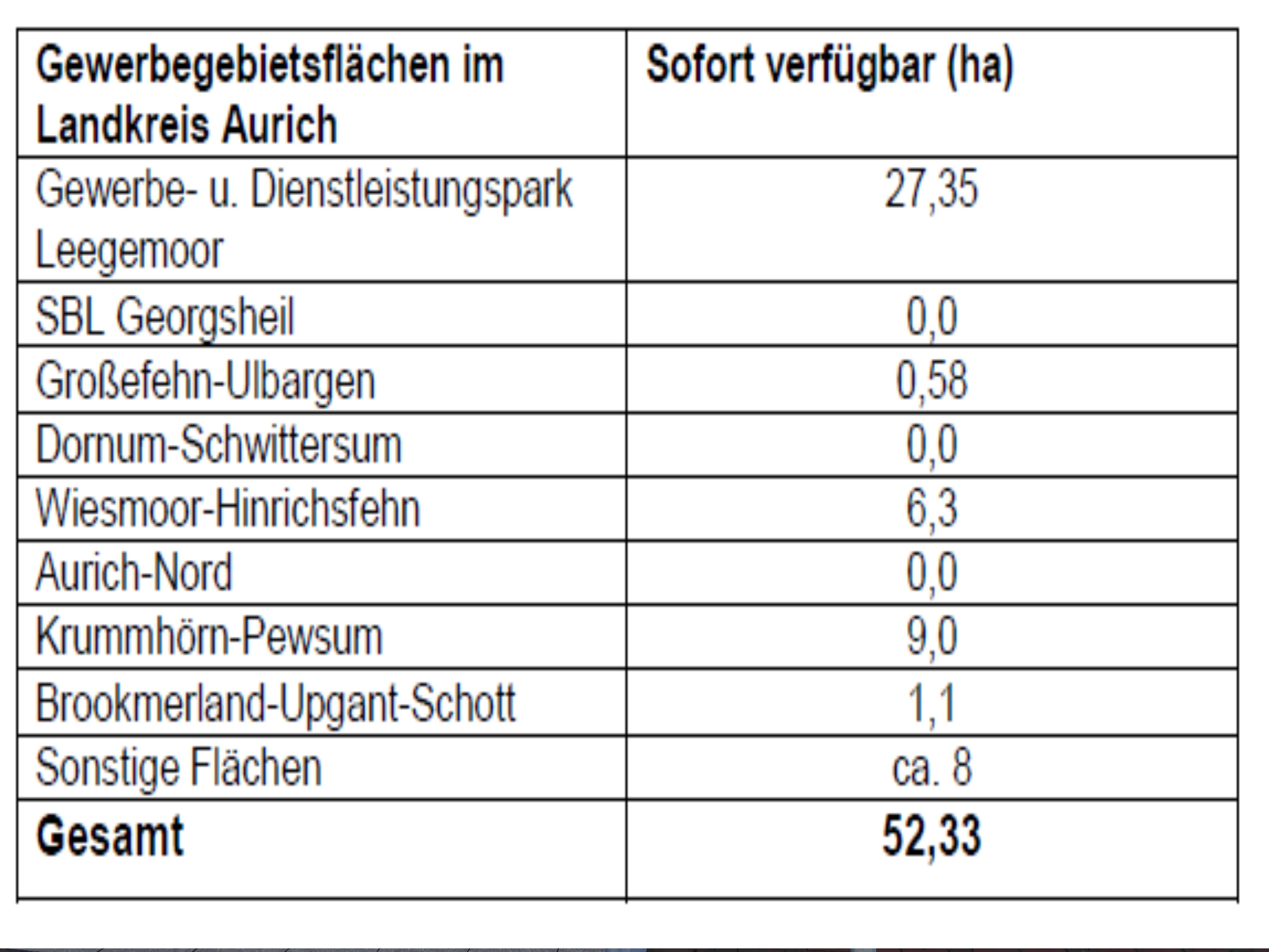 Die Tabelle zeigt die sofort verfügbaren Gewerbegebietsflächen im Landkreis Aurich.