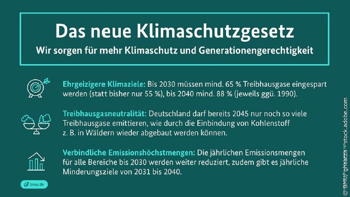 Abbildung des neuen Klimaschutzgesetzes 