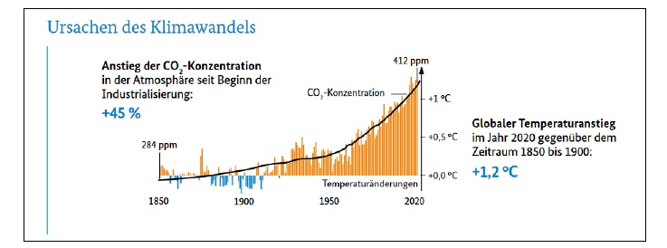 Abbildung Ursachen des Klimawandels 